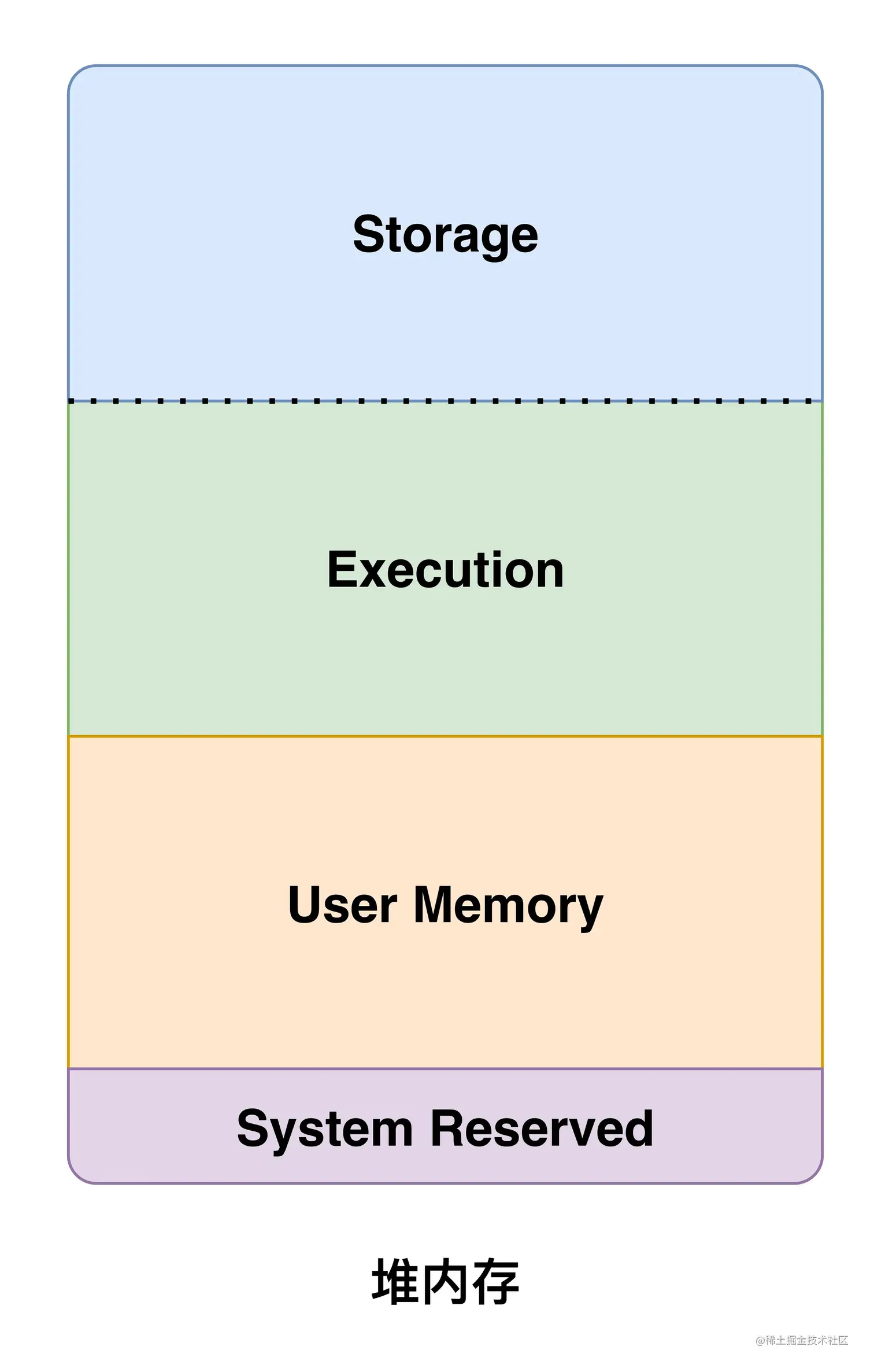图9 Spark内存逻辑模型