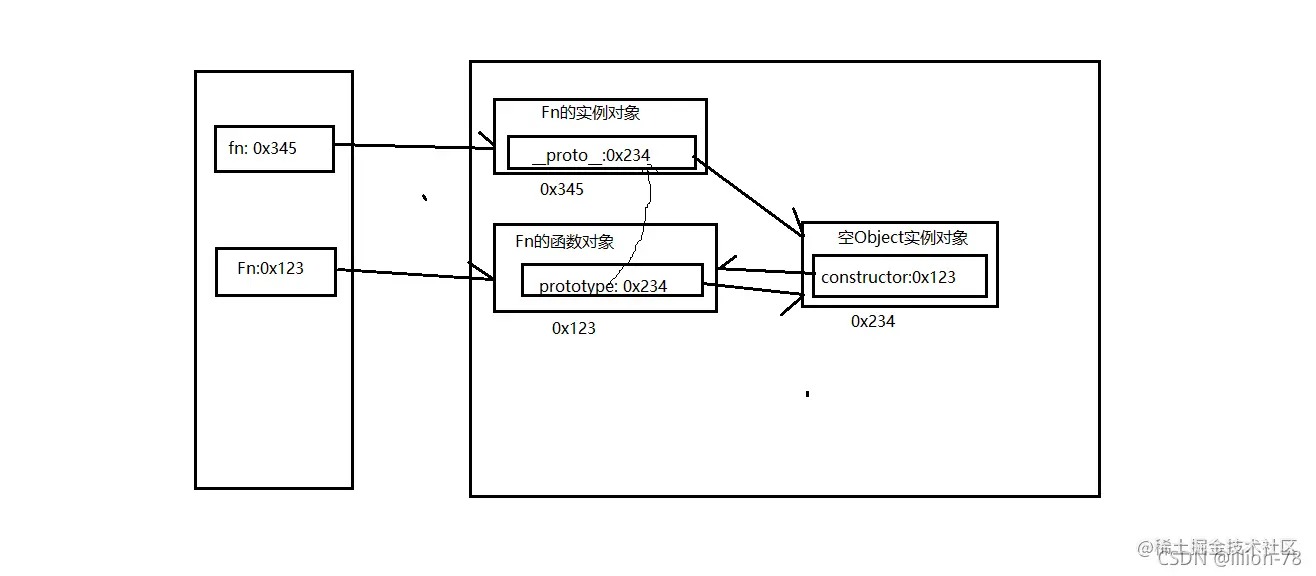 [外链图片转存失败,源站可能有防盗链机制,建议将图片保存下来直接上传(img-G9XMEbwb-1634543943926)(../image/显示原型与隐式原型.png)]