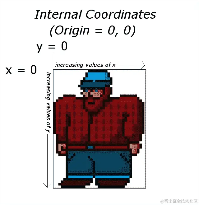 理解屏幕和内部坐标