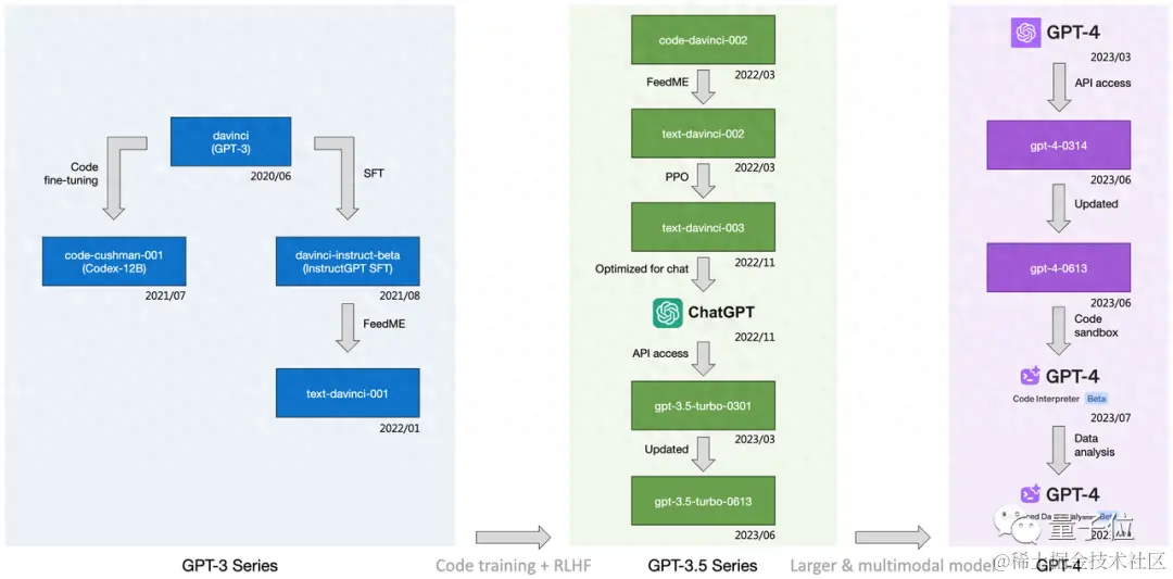 字节“开盒”OpenAI所有大模型，揭秘GPT-3到GPT-4进化路径！把李沐都炸出来了