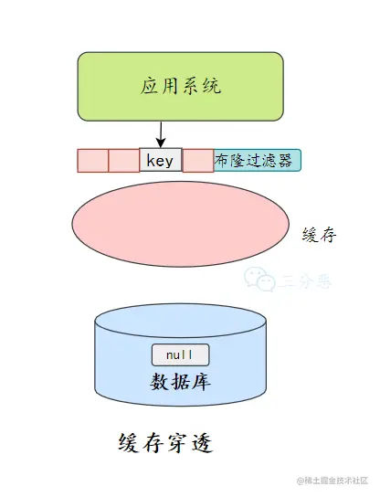 布隆过滤器过滤