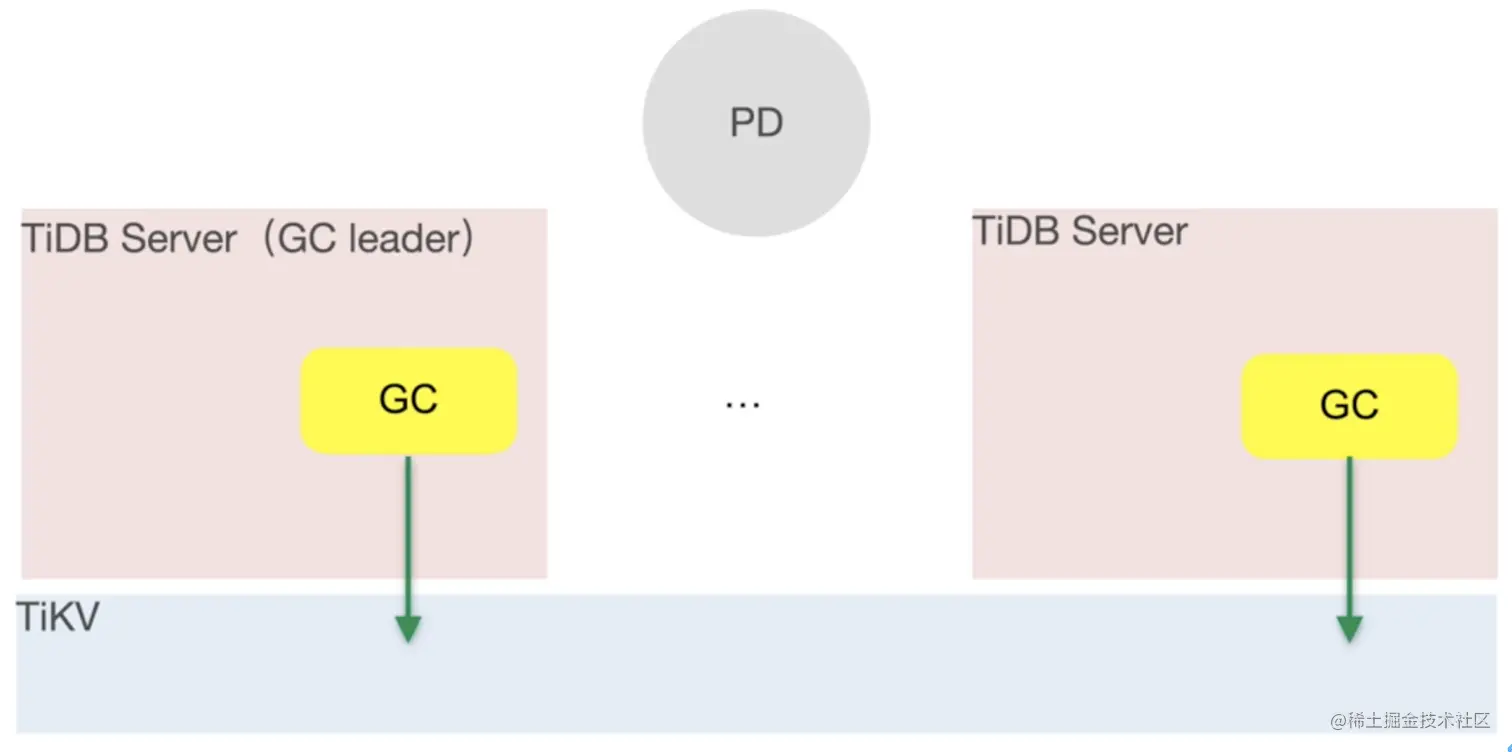 tidb-gc-arch.png