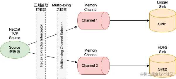 Hadoop-multiplexing channel selector.drawio