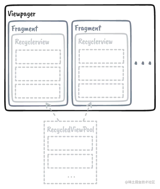 recycledViewPoolSketch