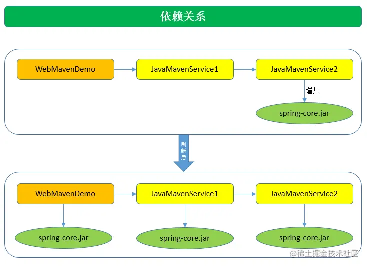 完整版 Maven 教程，99% 的人看了必懂