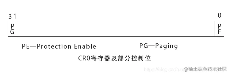 CR0寄存器