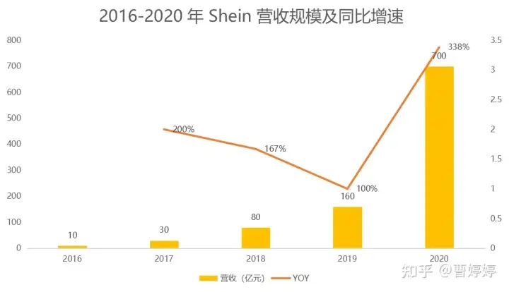 SHEIN成功的5个关键