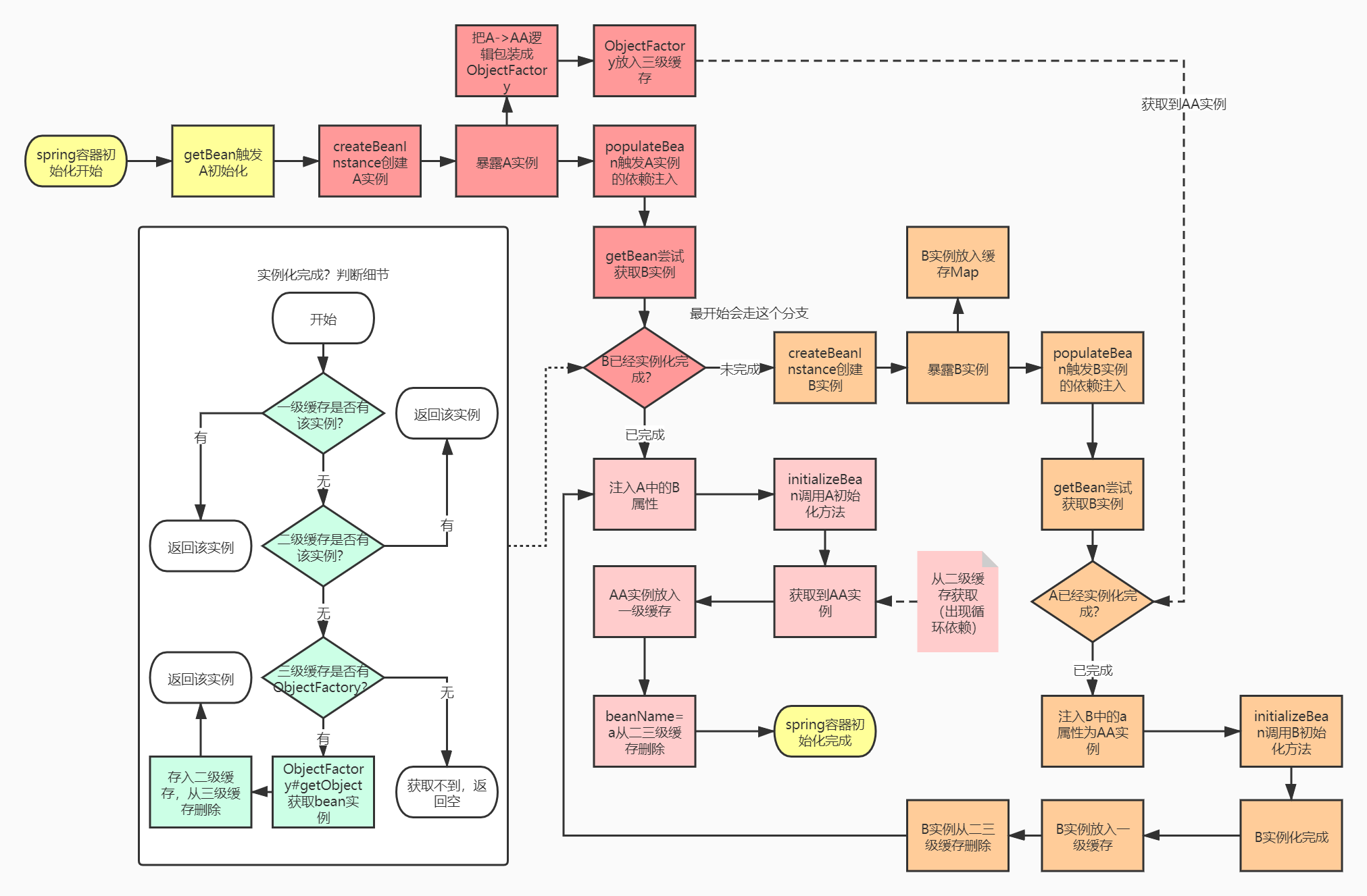 Spring使用三级缓存解决循环依赖-最终版