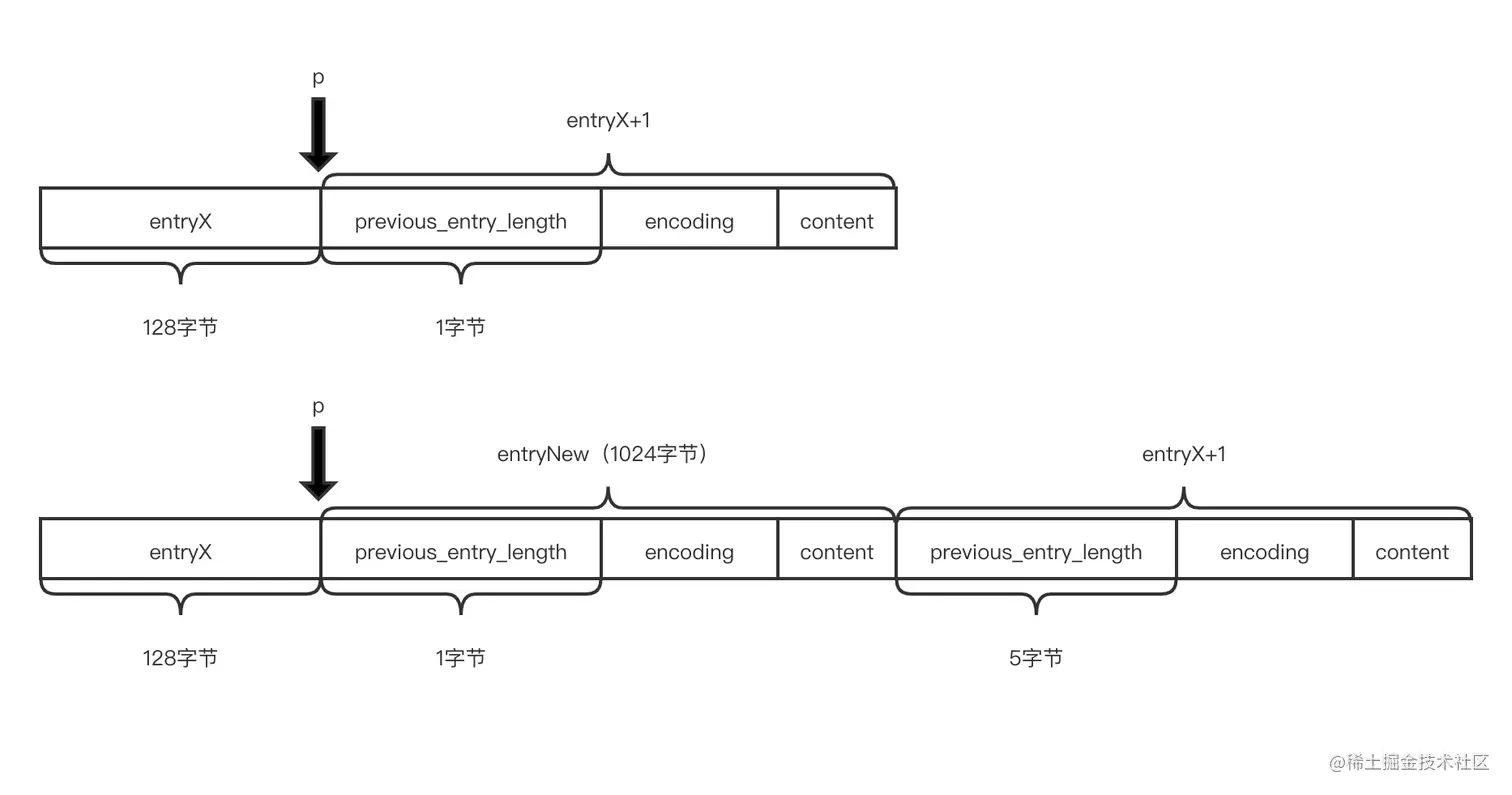 压缩列表长度变化
