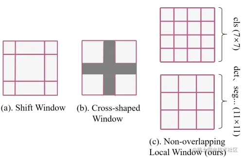 Illustration of different self-attention mechanisms