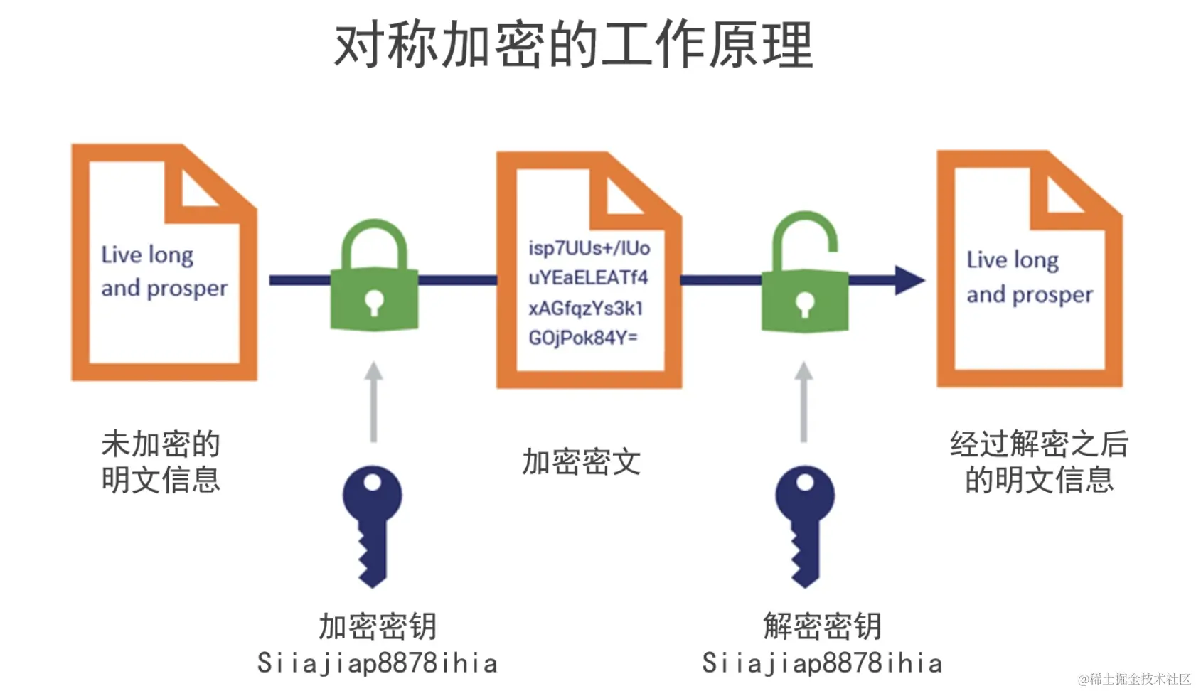 对称加密