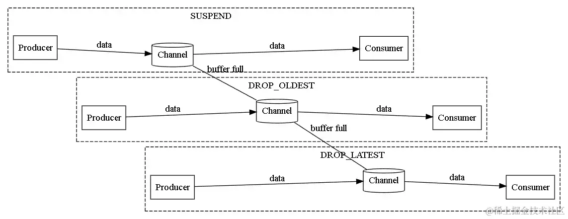 channel模型状态流转