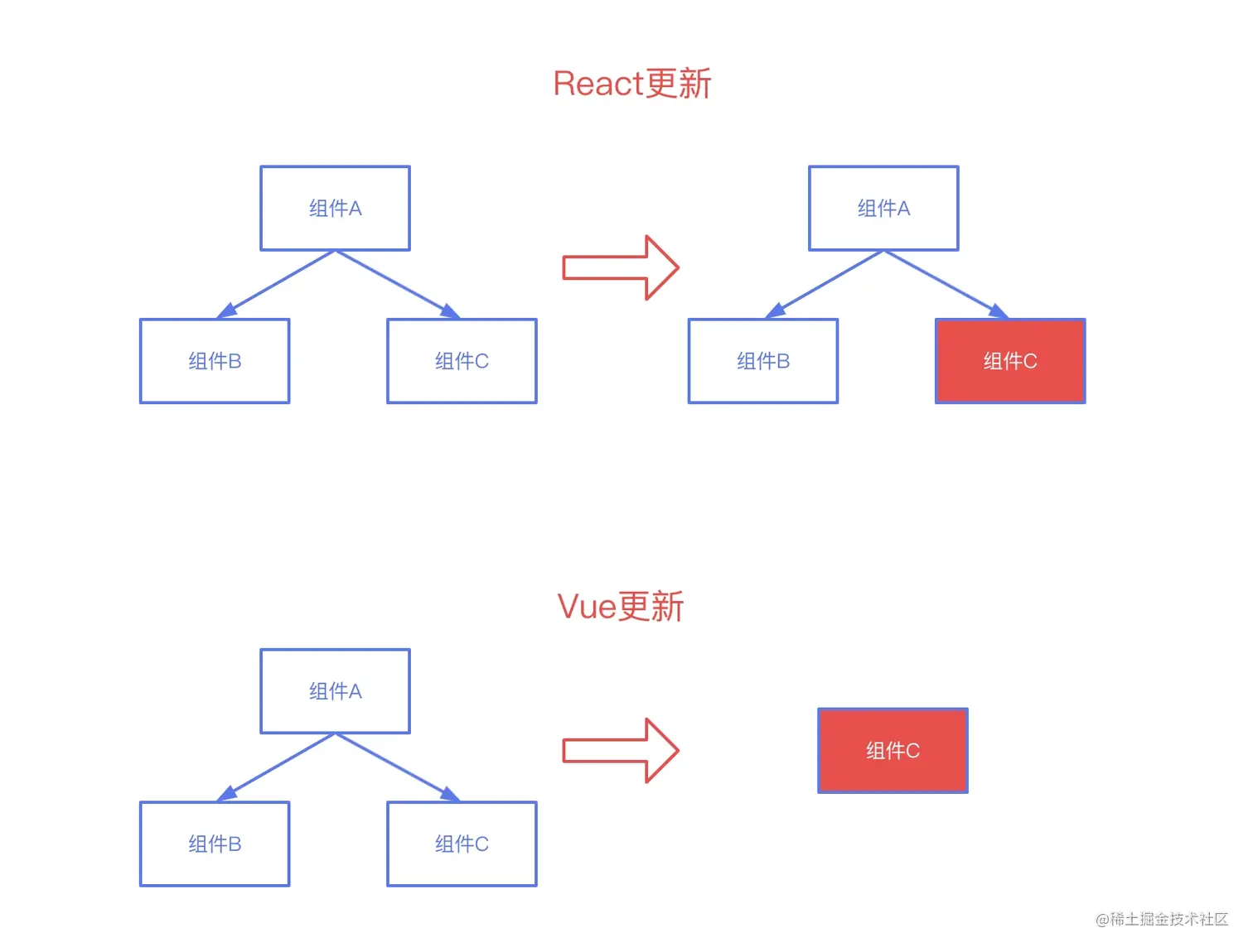 vue虚拟dom的优势