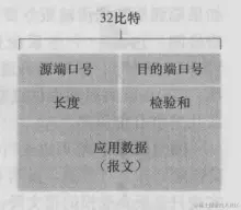 UDP 报文段结构