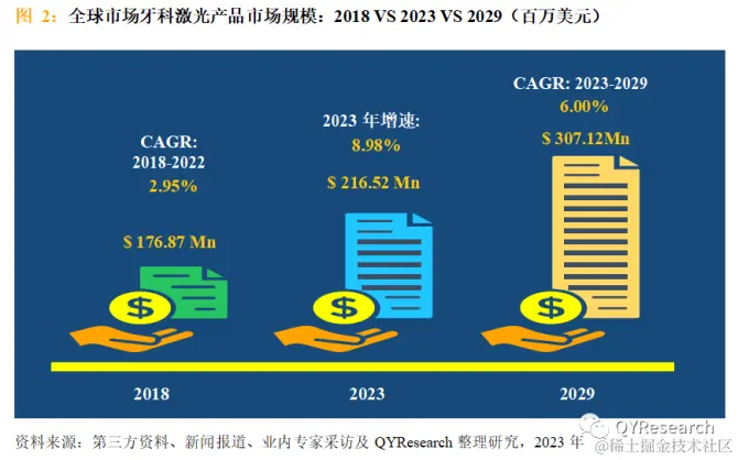 QYResearch产业研究, 牙科激光产品行业现状及市场前景预测2023-2029年