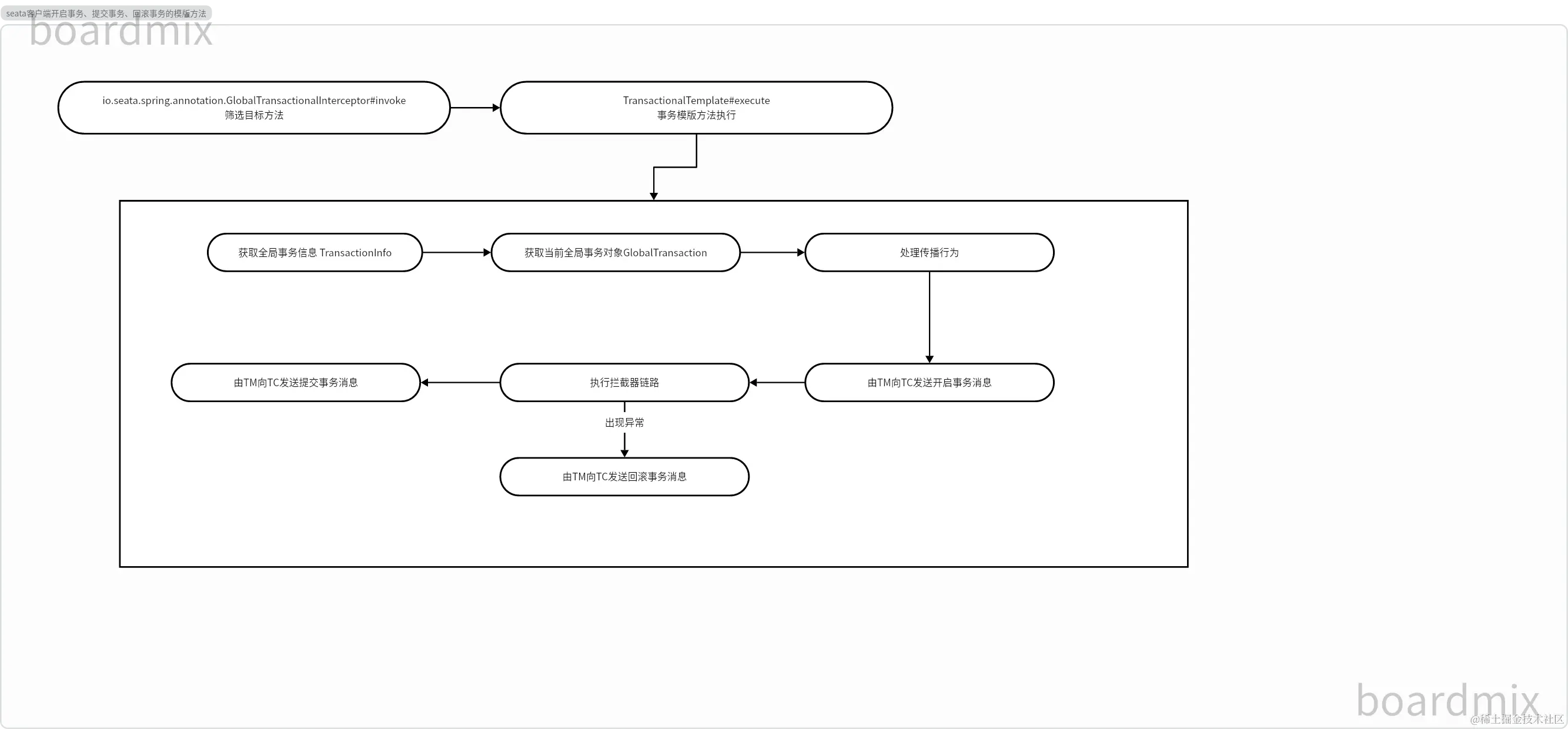 seata客户端模版方法执行