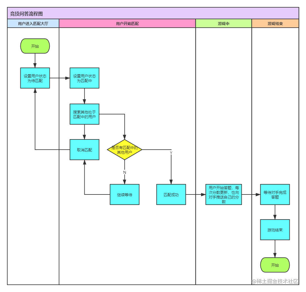 SpringBoot + WebSocket to achieve the answer to match mechanism ...
