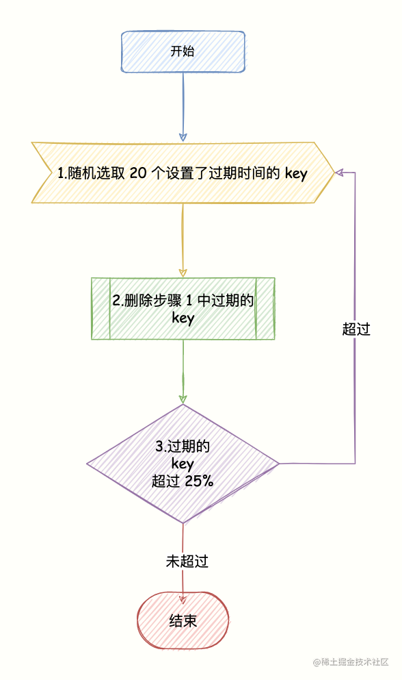 定时删除