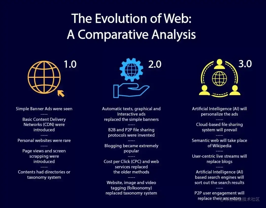 Web3.0