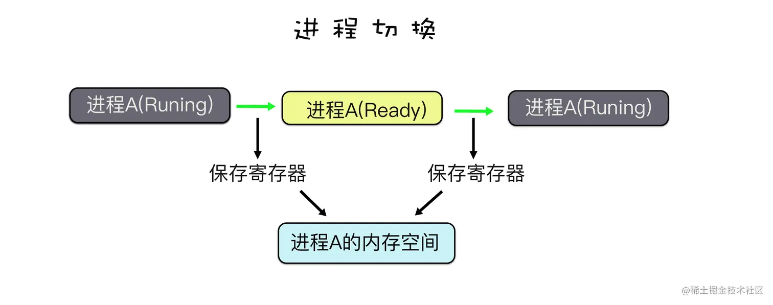 进程切换