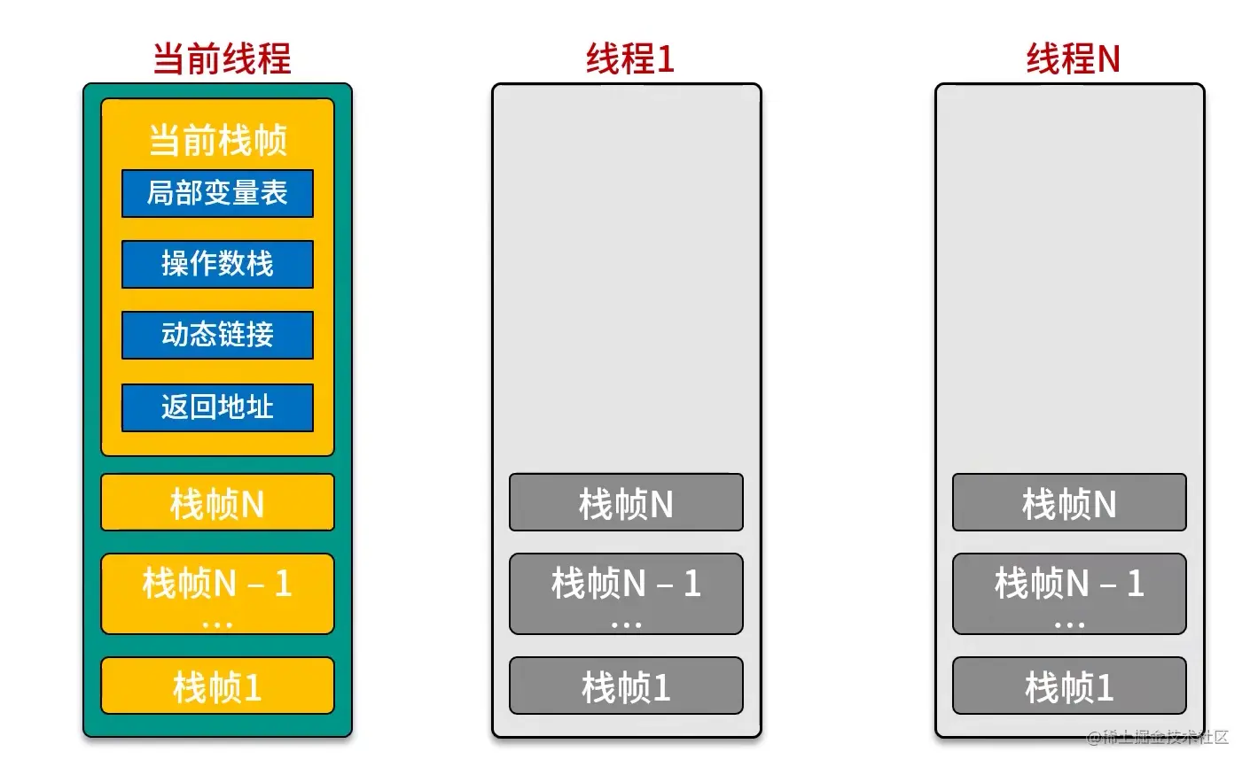 栈帧示意图