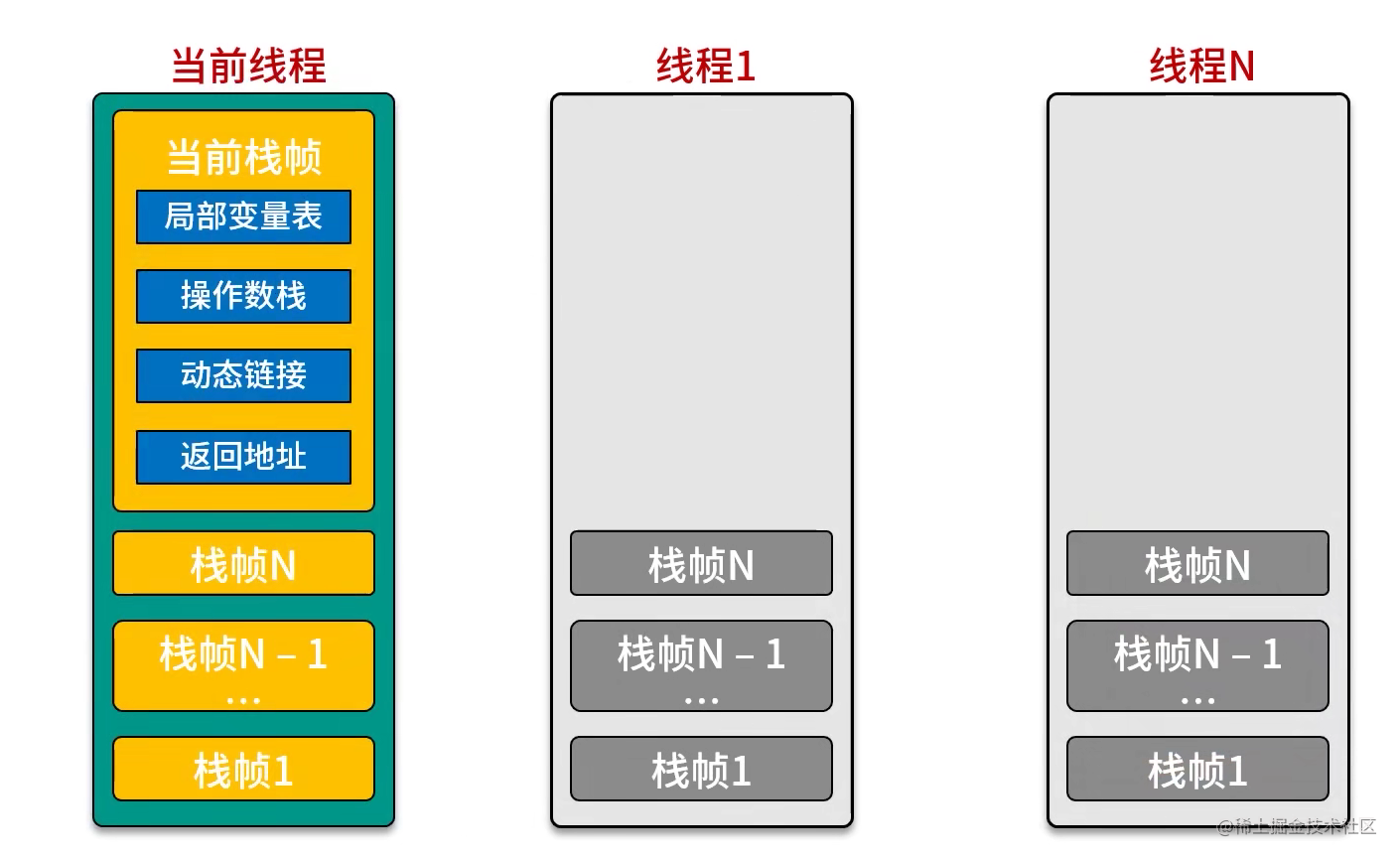 栈帧示意图