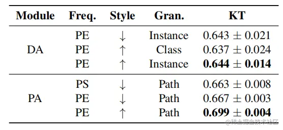  Ranking performance w.r.t the smoothing parameters and
update schedules for DA and PA