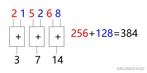 adder example with carry problem