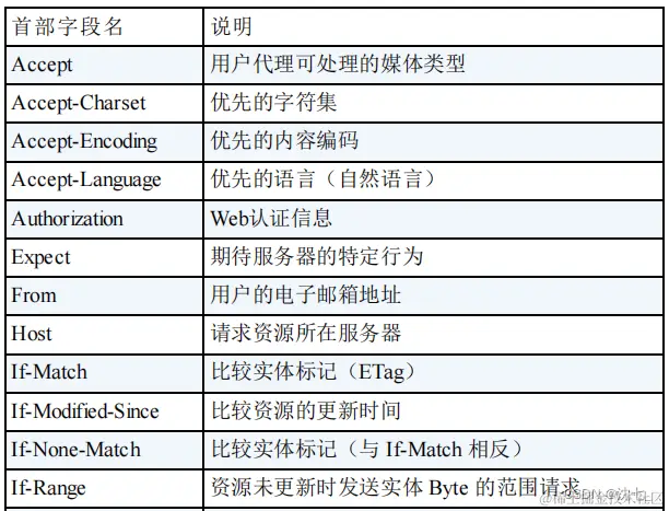 [外链图片转存失败,源站可能有防盗链机制,建议将图片保存下来直接上传(img-Zqwv7qFL-1658845403590)(D:\Note\Computer network\image-20220726161638311.png)]