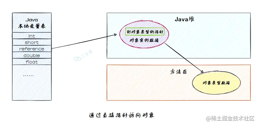 通过直接指针访问对象