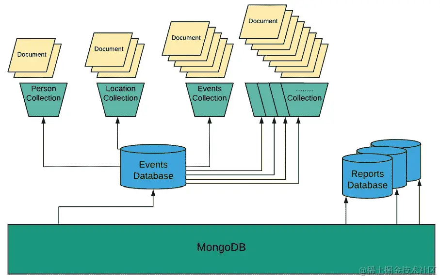 图 1.38：MongoDB 数据库的图示表示