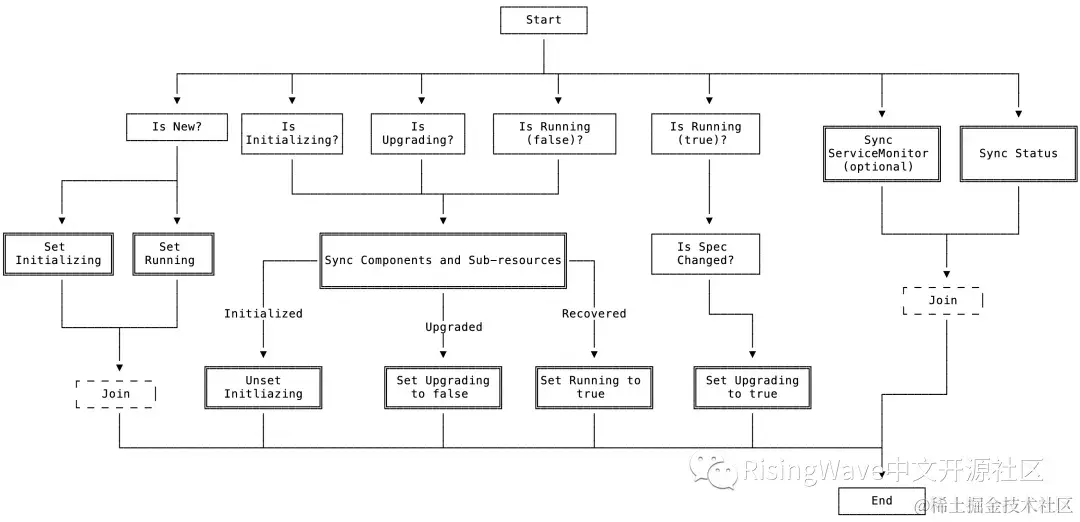 Operator的控制器的工作流