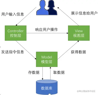 MVC架构设计图