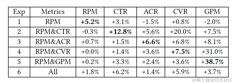 图5 各分桶的广告效果指标相对基线的提升