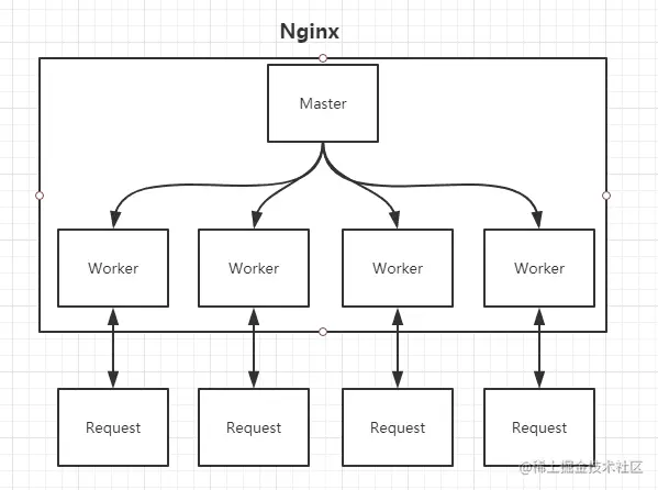 深入浅出Nginx