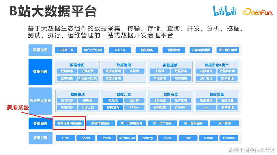 DataFunSummit：2023年数据基础架构峰会-核心PPT资料