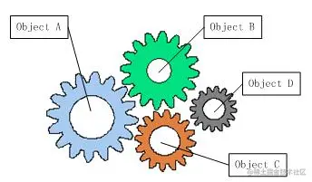 图1：软件系统中耦合的对象