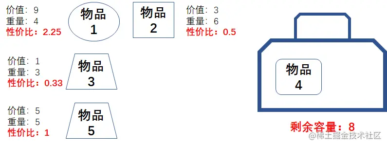 漫画：什么是“贪心算法”？如何求解“部分背包问题”？