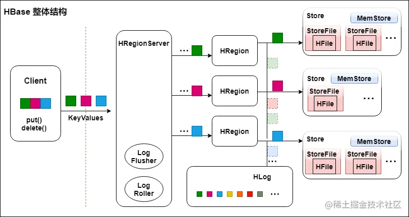 HBase 整体结构