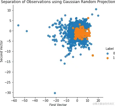 使用高斯随机投影和 27 个分量分离观察结果