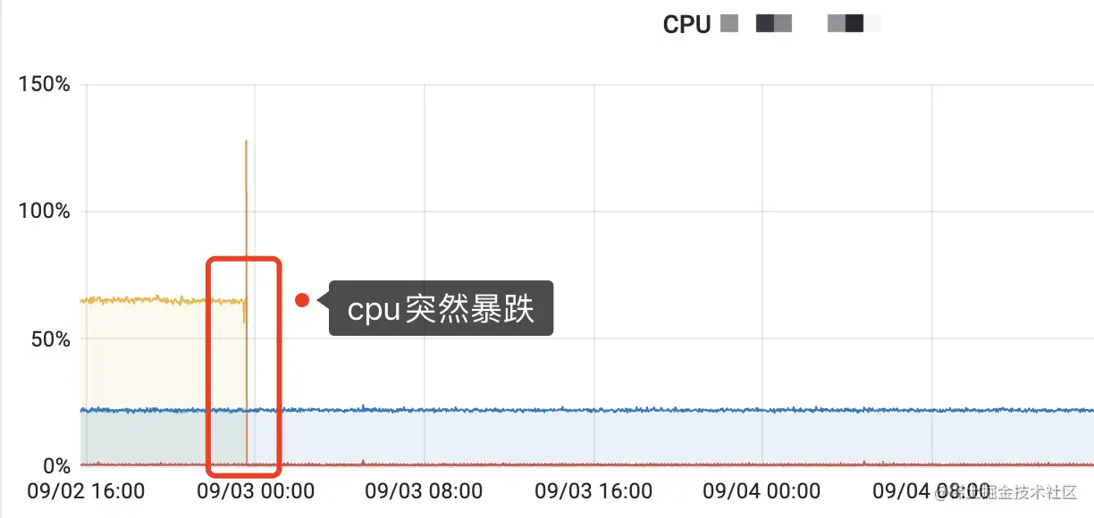 cpu突然暴跌