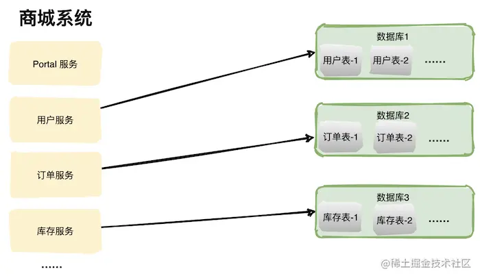 单库拆分
