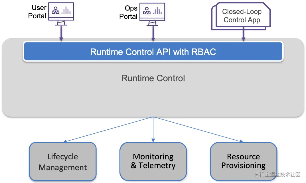 图23. 运行时控制还代理对其他管理服务的访问。