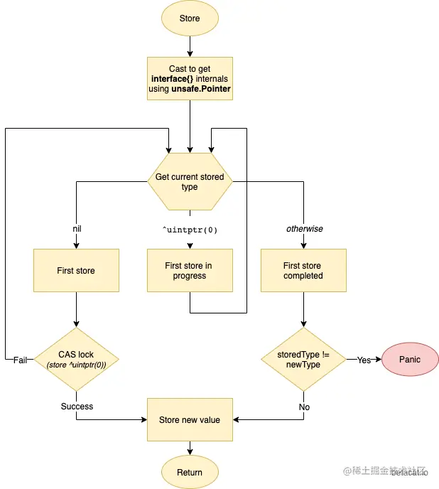 atomic.Value Store 流程