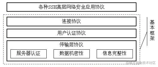 SSH 协议的基本框架