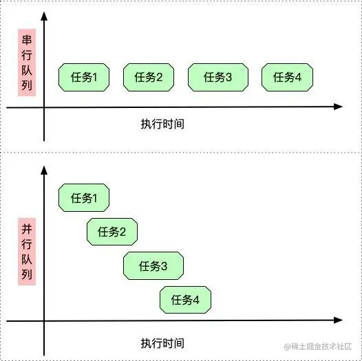 串行 and 并行