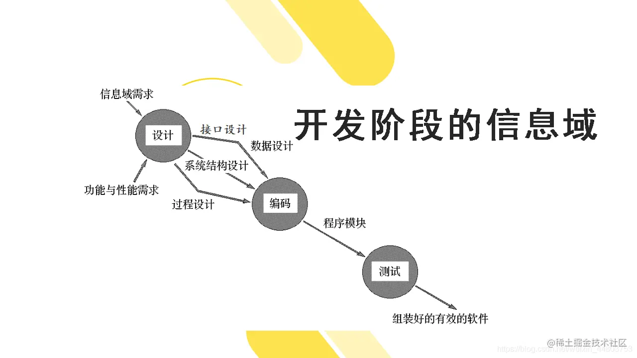 开发阶段的信息域