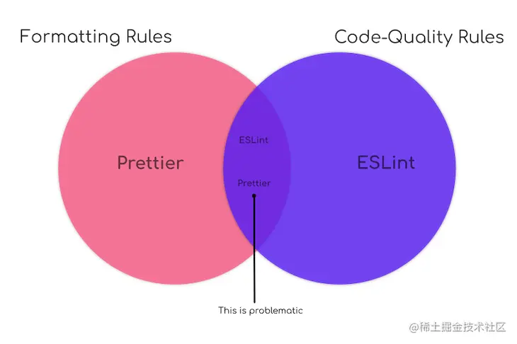 Prettier的格式化规则和ESLint的代码质量规则在linting规则维恩图上重叠