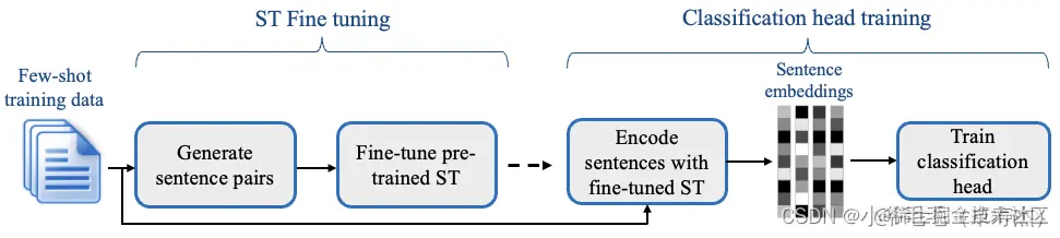 图2-1，SetFit的两阶段训练流程