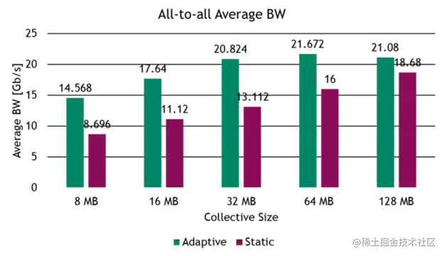 Chart shows that adaptive routing improves average bandwidth for all-to-all workload patterns.
